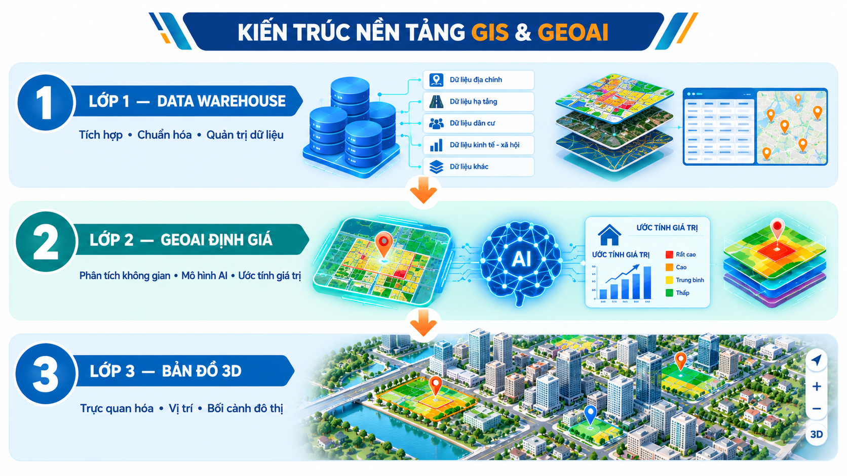 Kiến trúc ba lớp Data Warehouse, GeoAI định giá và bản đồ 3D
